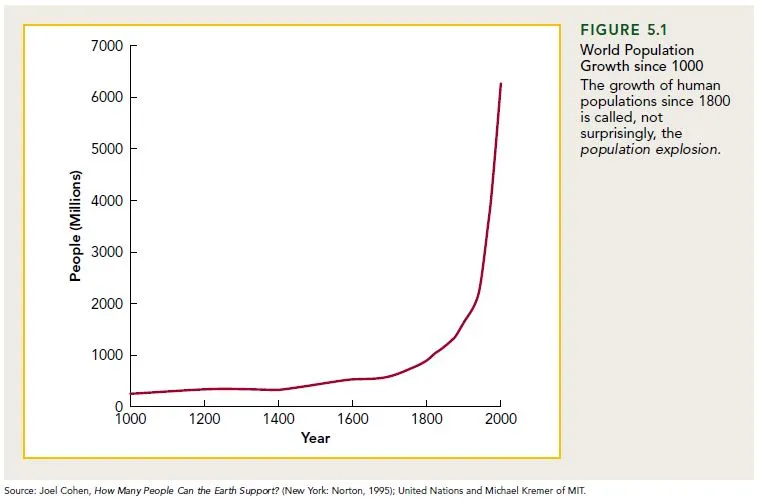 Long-run population growth over human history