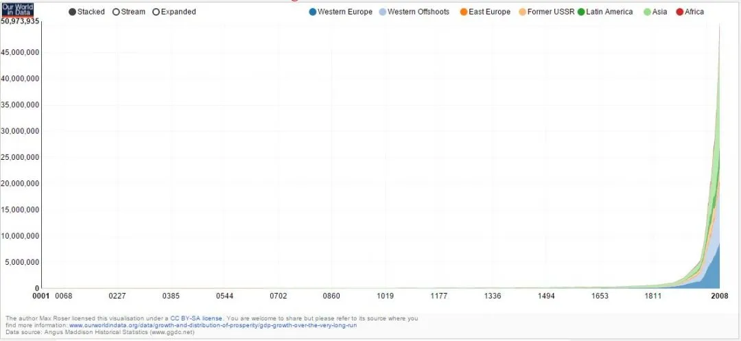 Real GDP per capita from year 1 to the present