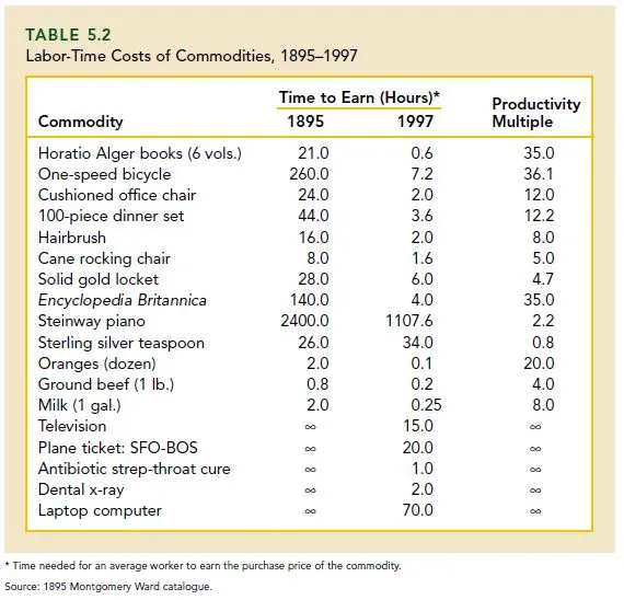Chart of labour time costs required to buy goods over history