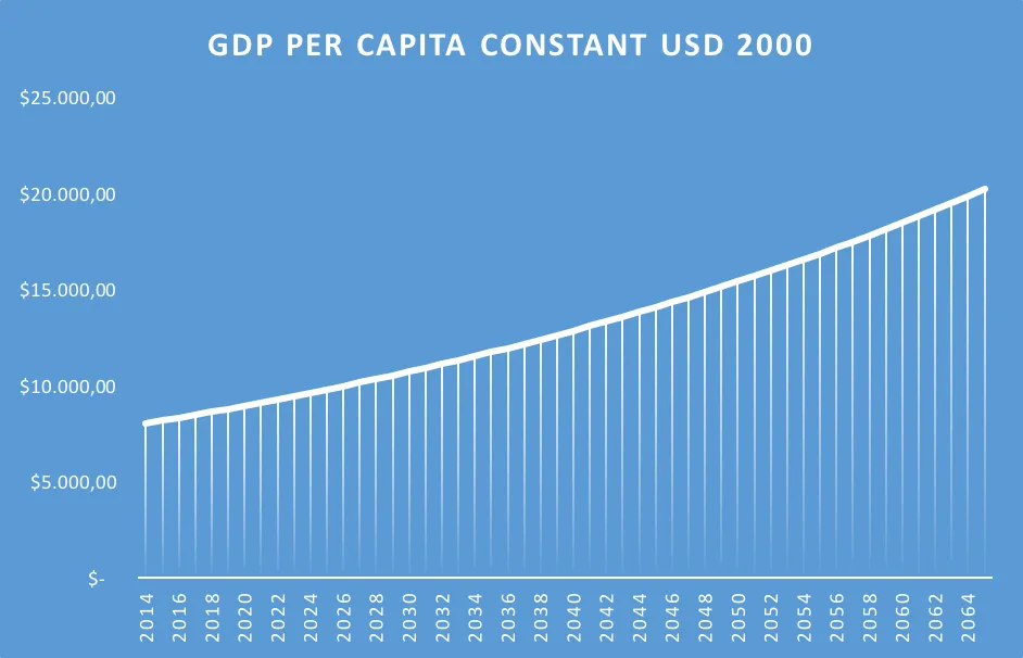Simple forecast of world GDP per capita toward 2065