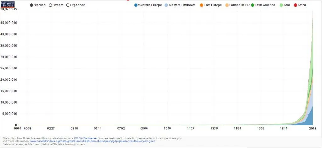 Long-run GDP per capita from year 1 to the modern era