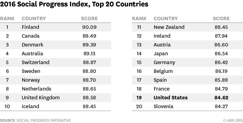 Social progress and economic performance comparison