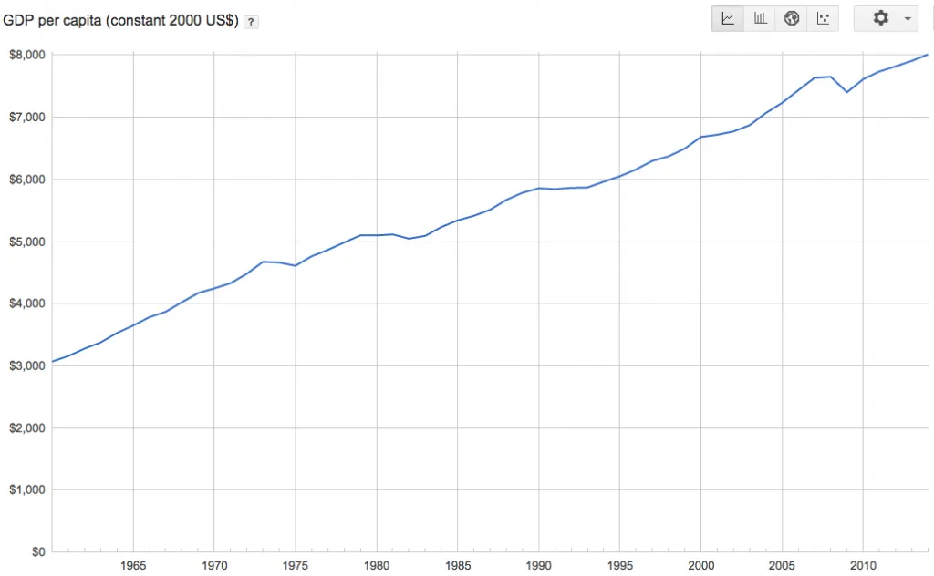 World GDP per capita growth, 1960–2014, Google Public Data