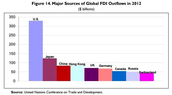Global foreign direct investment by country group