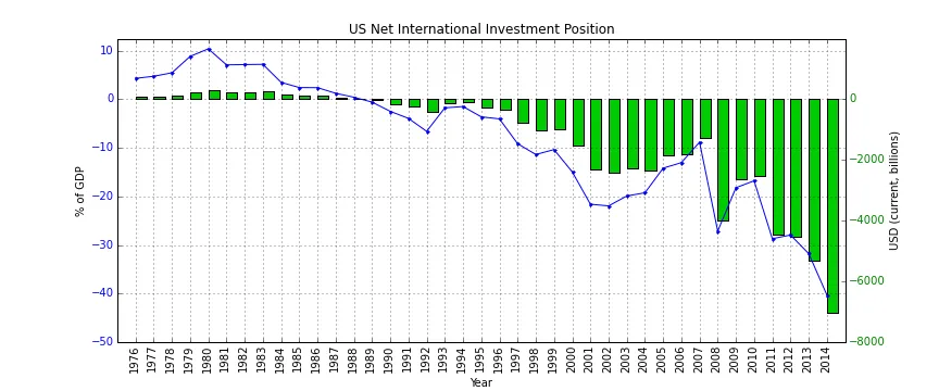 US net international investment position over time